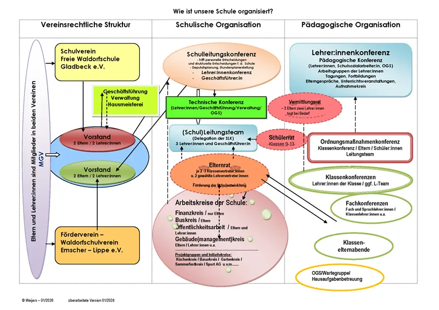 2026 Organigram -Wie ist unsere Schule organisiert